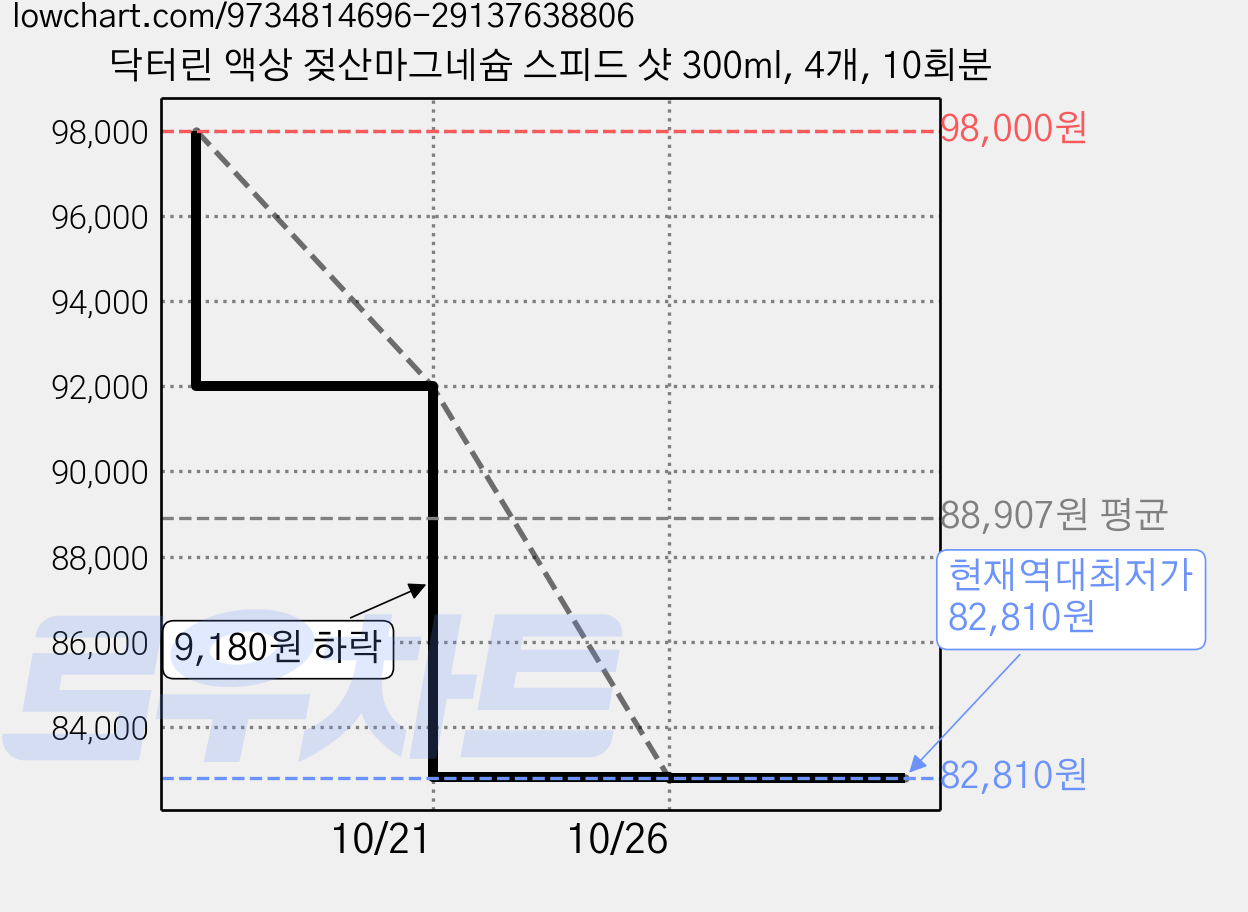 닥터린 액상 젖산마그네슘 스피드 샷 300ml, 4개, 10회분 가격 변동 차트, 현재가 82,810원, 역대최저가