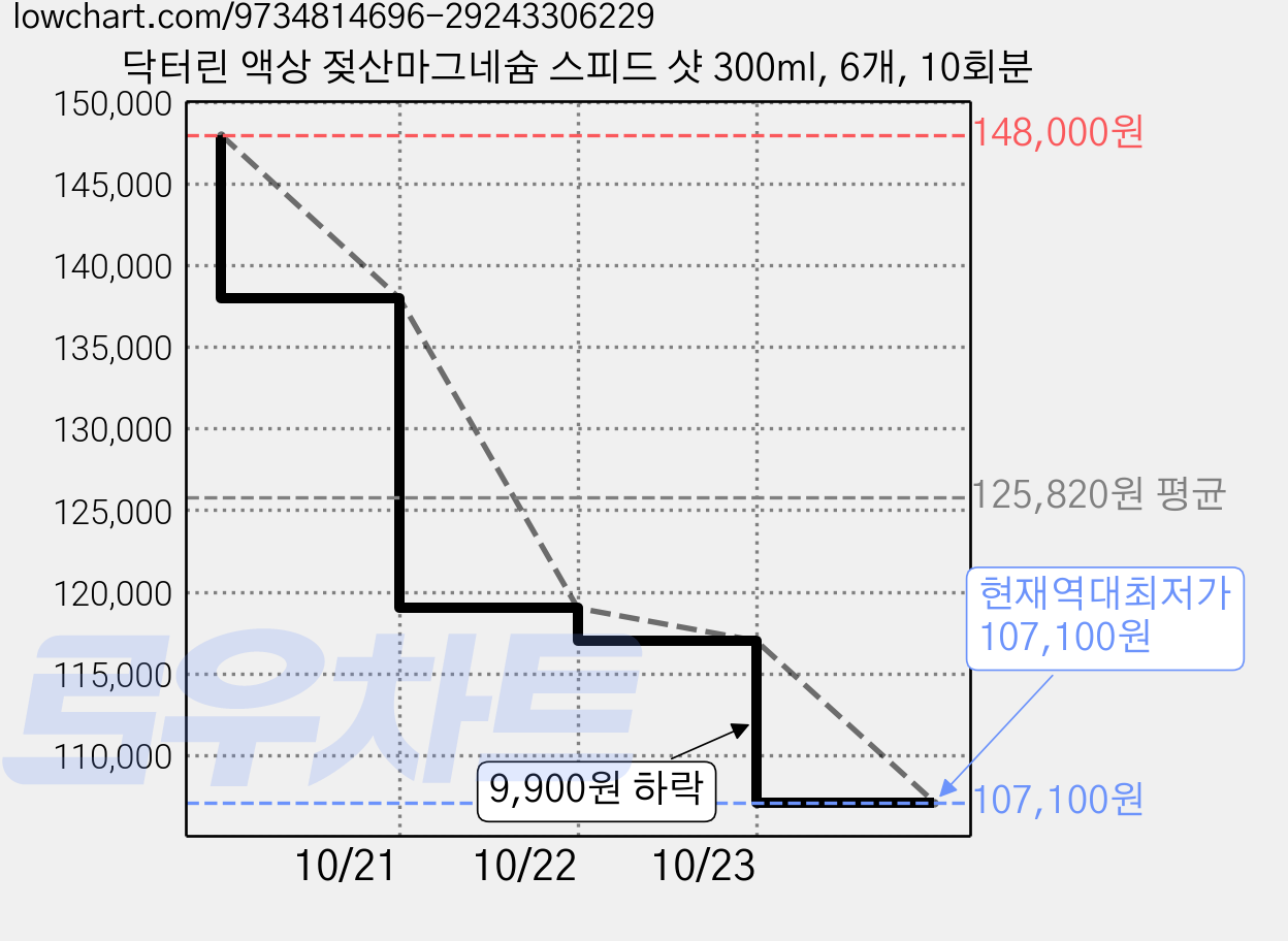 닥터린 액상 젖산마그네슘 스피드 샷 300ml, 6개, 10회분 가격 변동 차트, 현재가 107,100원, 역대최저가