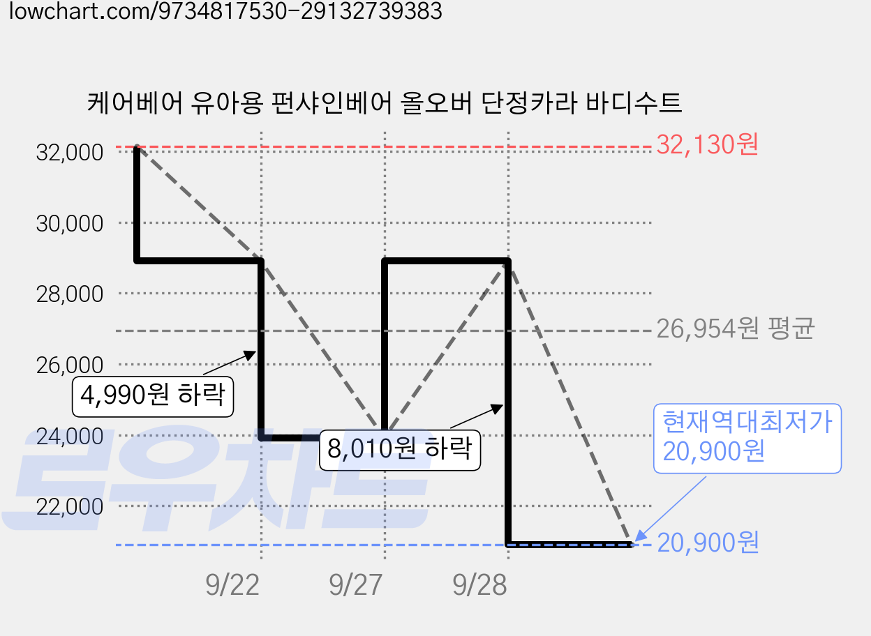 케어베어 유아용 펀샤인베어 올오버 단정카라 바디수트 가격 변동 차트, 현재가 20,900원, 역대최저가