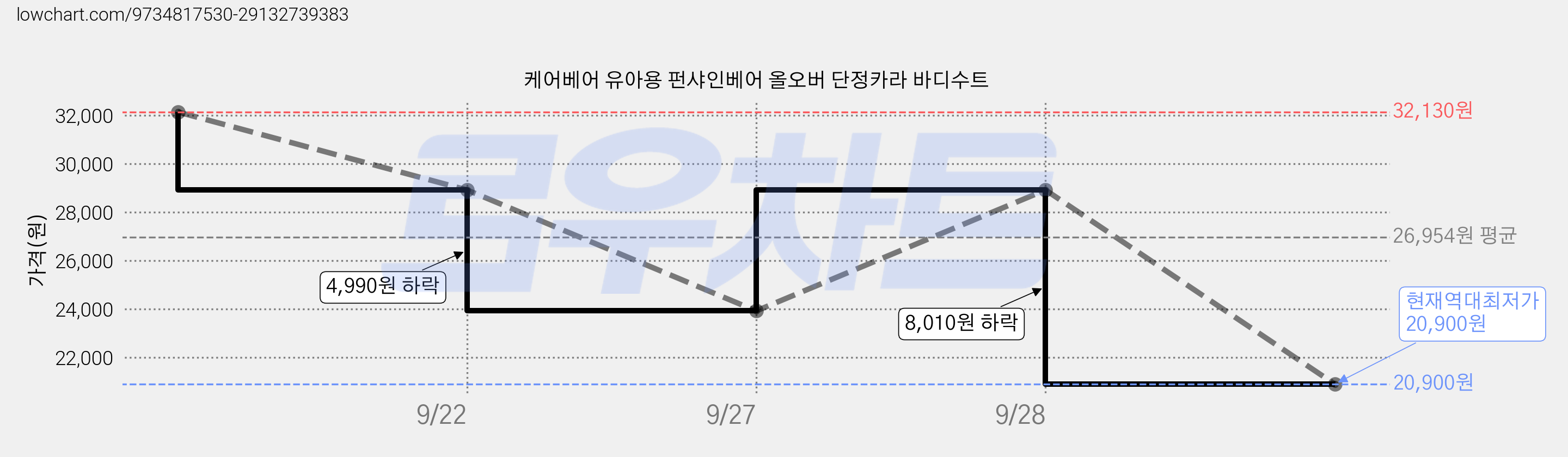 케어베어 유아용 펀샤인베어 올오버 단정카라 바디수트 가격 변동 차트, 현재가 20,900원, 역대최저가