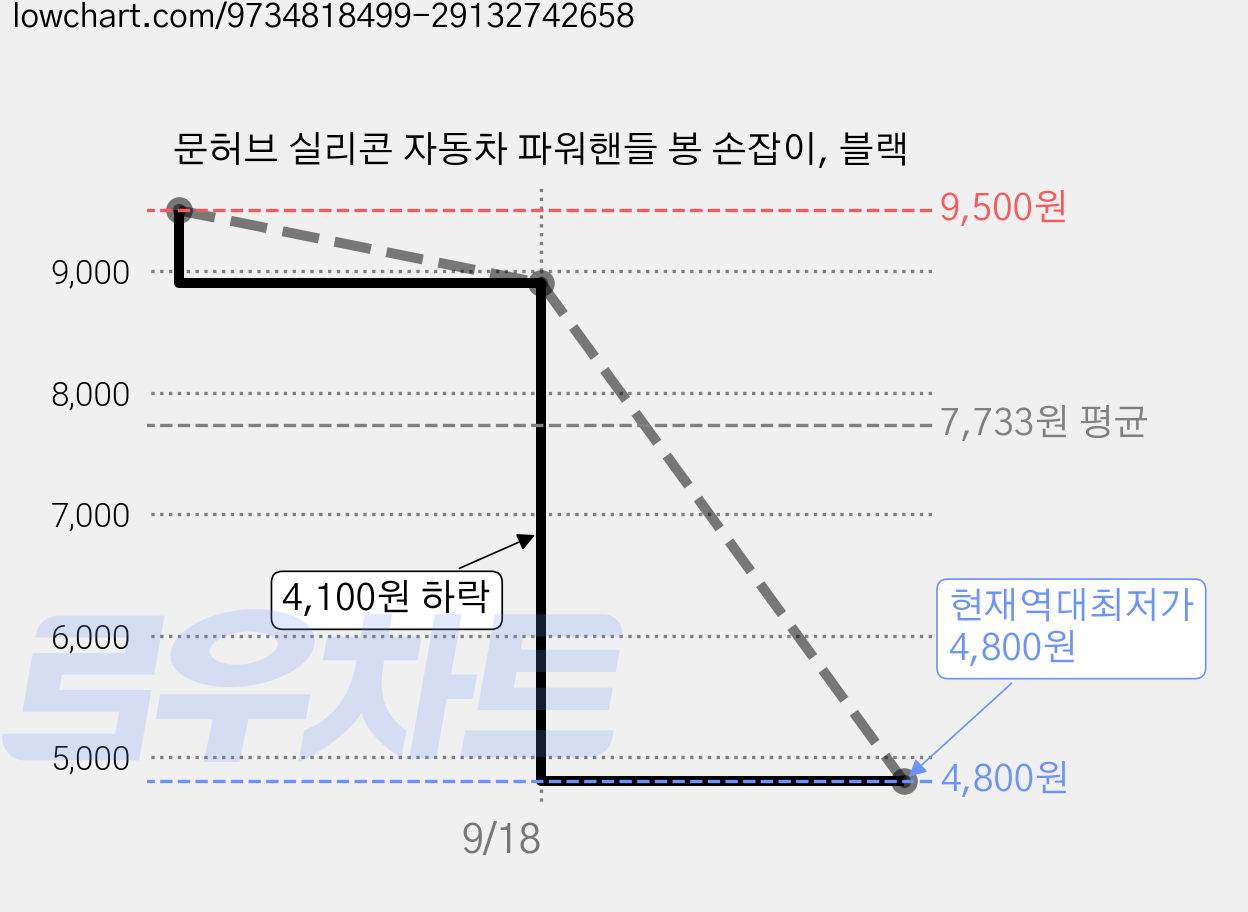 문허브 실리콘 자동차 파워핸들 봉 손잡이, 블랙 가격 변동 차트, 현재가 4,800원, 역대최저가