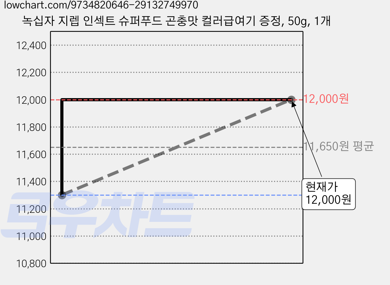 녹십자 지렙 인섹트 슈퍼푸드 곤충맛 컬러급여기 증정, 50g, 1개 가격 변동 차트, 현재가 12,000원, 관측 최저가 11,300원