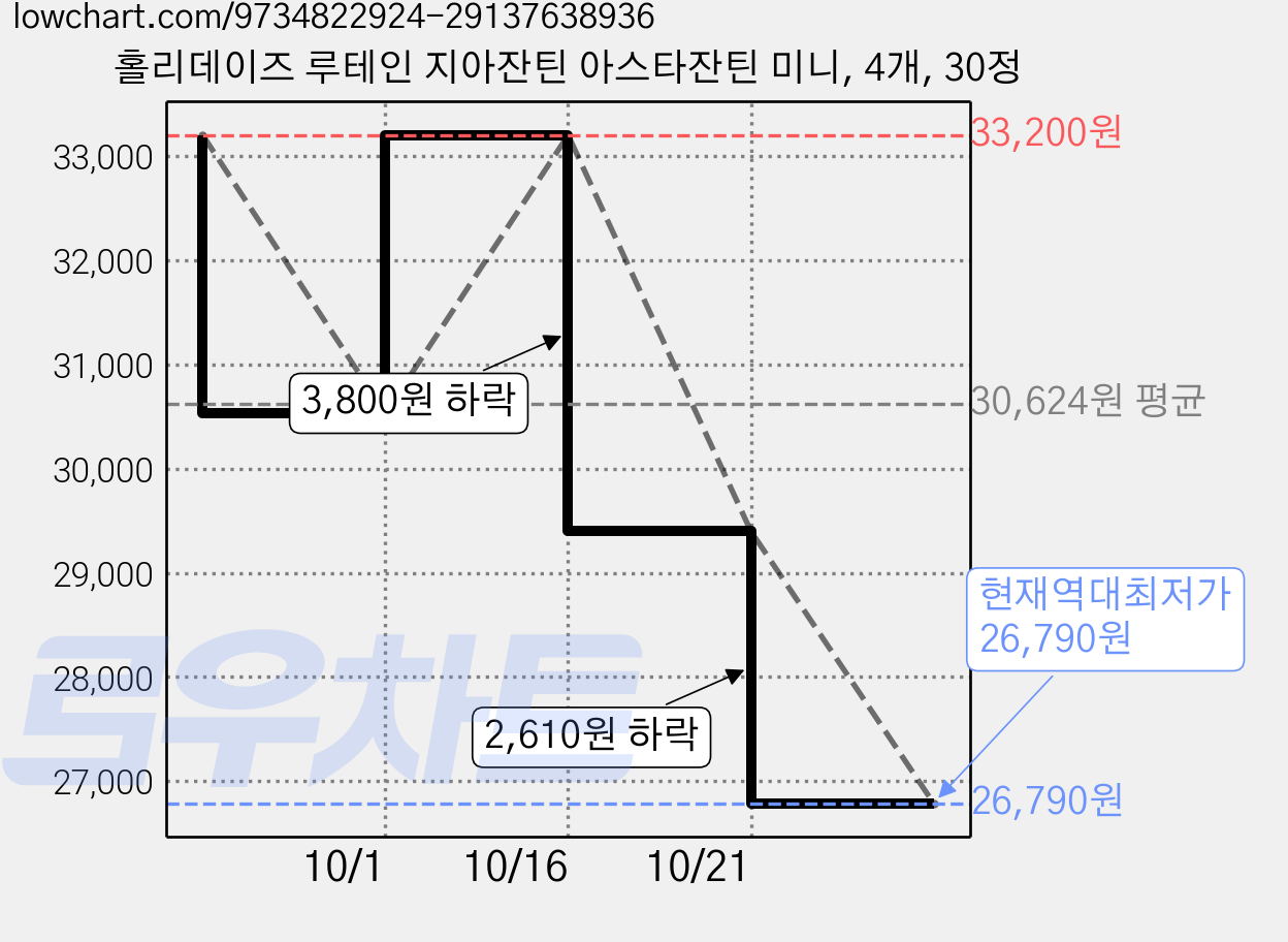 홀리데이즈 루테인 지아잔틴 아스타잔틴 미니, 4개, 30정 가격 변동 차트, 현재가 26,790원, 역대최저가