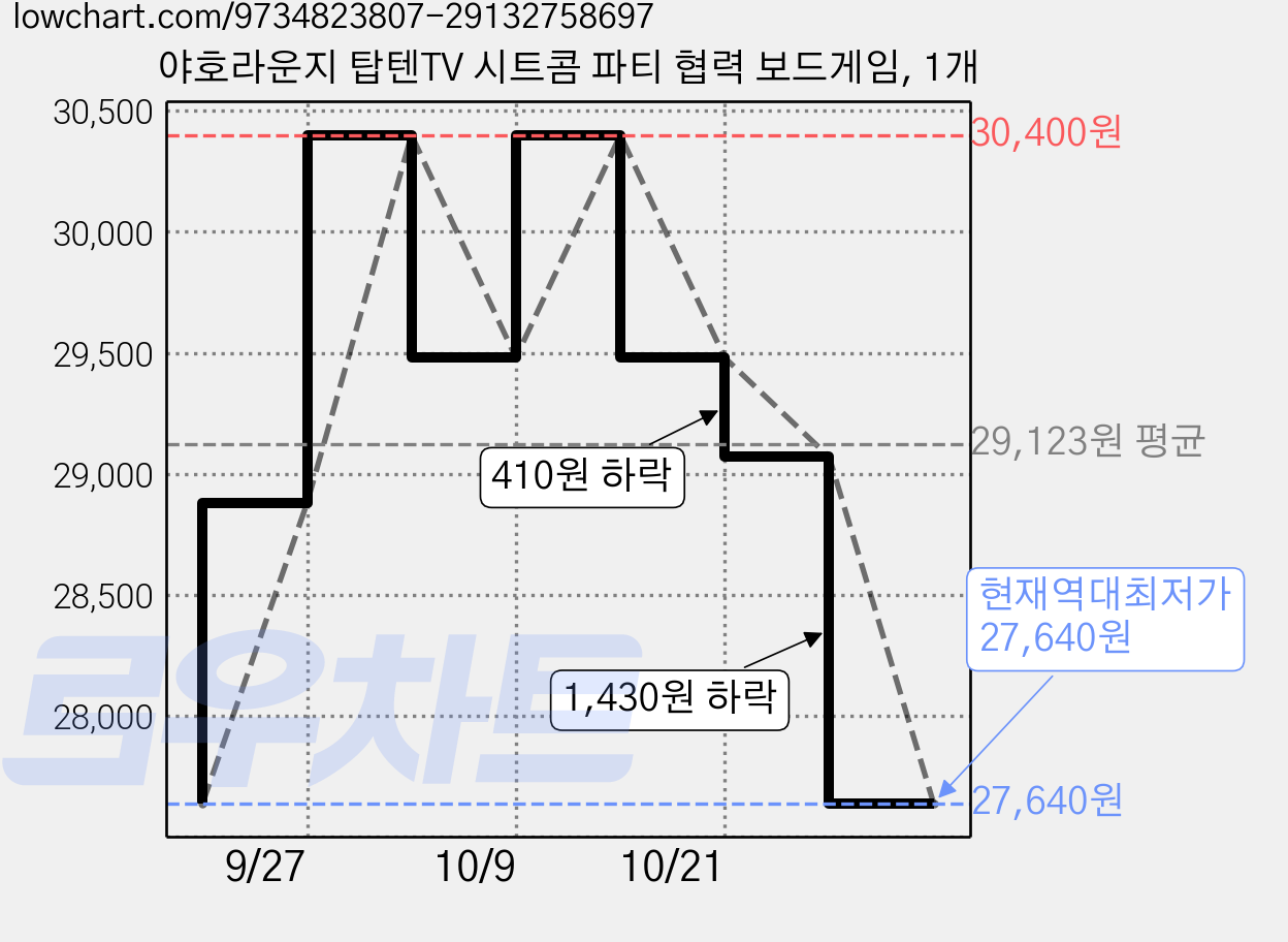 야호라운지 탑텐TV 시트콤 파티 협력 보드게임, 1개 가격 변동 차트, 현재가 27,640원, 역대최저가
