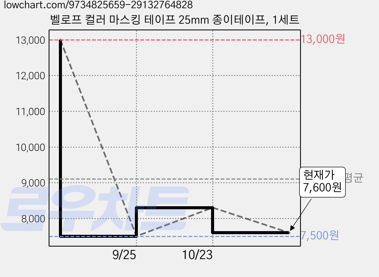 벨로프 컬러 마스킹 테이프 25mm 종이테이프, 1세트 가격 변동 차트, 현재가 7,600원, 관측 최저가 7,500원