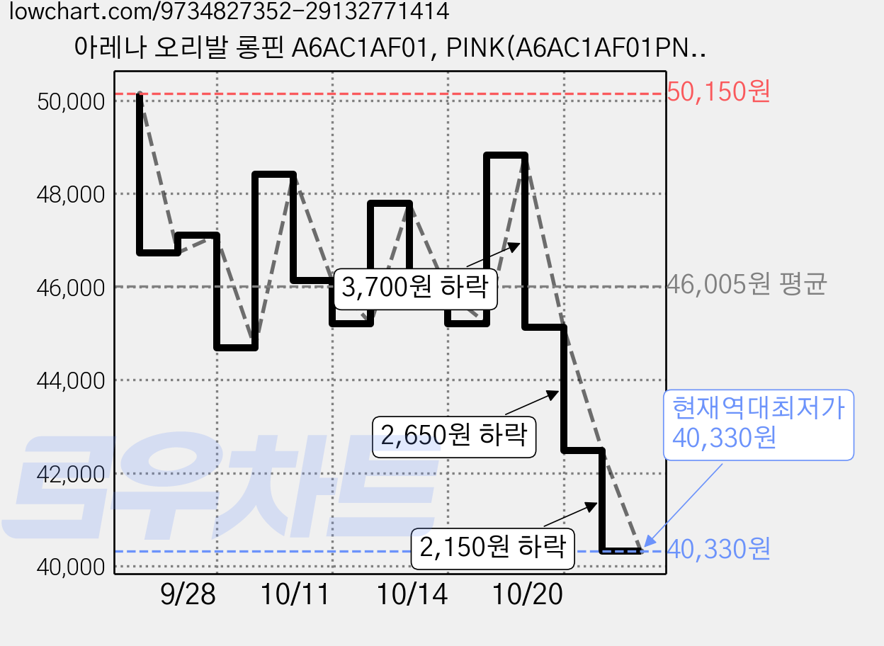 아레나 오리발 롱핀 A6AC1AF01, PINK(A6AC1AF01PNK235) 가격 변동 차트, 현재가 40,330원, 역대최저가