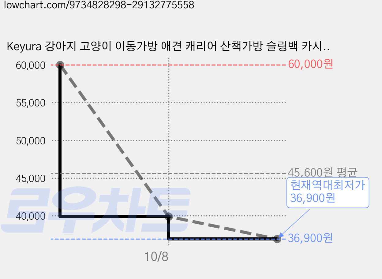 Keyura 강아지 고양이 이동가방 애견 캐리어 산책가방 슬링백 카시트 가벼운 통기 숄더 캐리어, 1개, 크림 옐로우 가격 변동 차트, 현재가 36,900원, 역대최저가