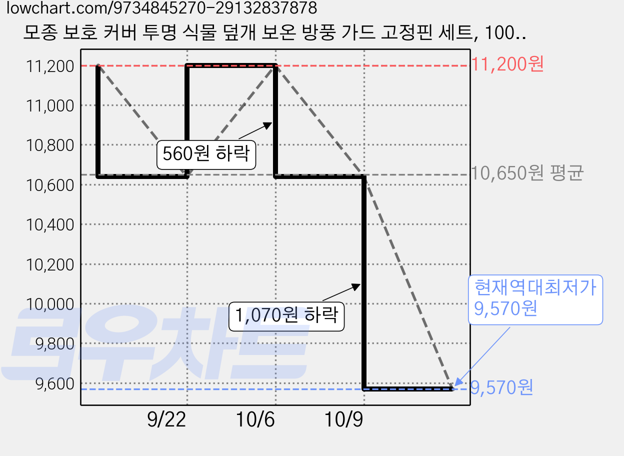 모종 보호 커버 투명 식물 덮개 보온 방풍 가드 고정핀 세트, 100개 가격 변동 차트, 현재가 9,570원, 역대최저가
