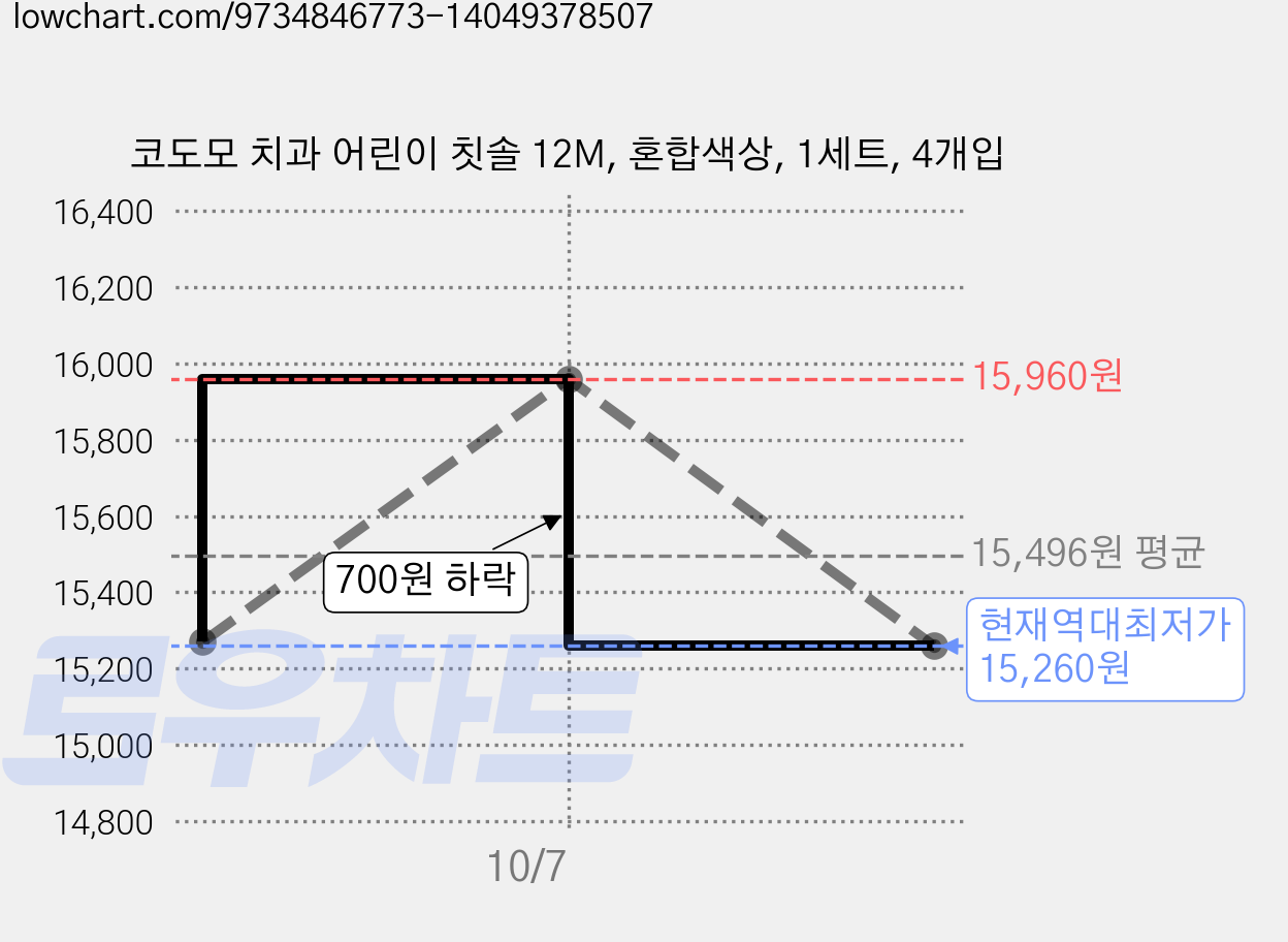 코도모 치과 어린이 칫솔 12M, 혼합색상, 1세트, 4개입 가격 변동 차트, 현재가 15,260원, 역대최저가