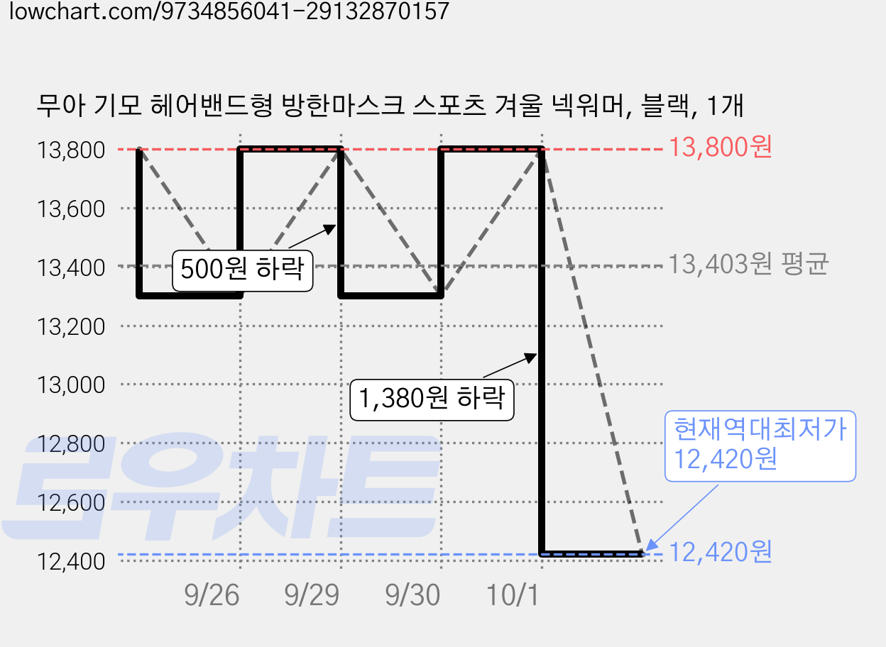 무아 기모 헤어밴드형 방한마스크 스포츠 겨울 넥워머, 블랙, 1개 가격 변동 차트, 현재가 12,420원, 역대최저가