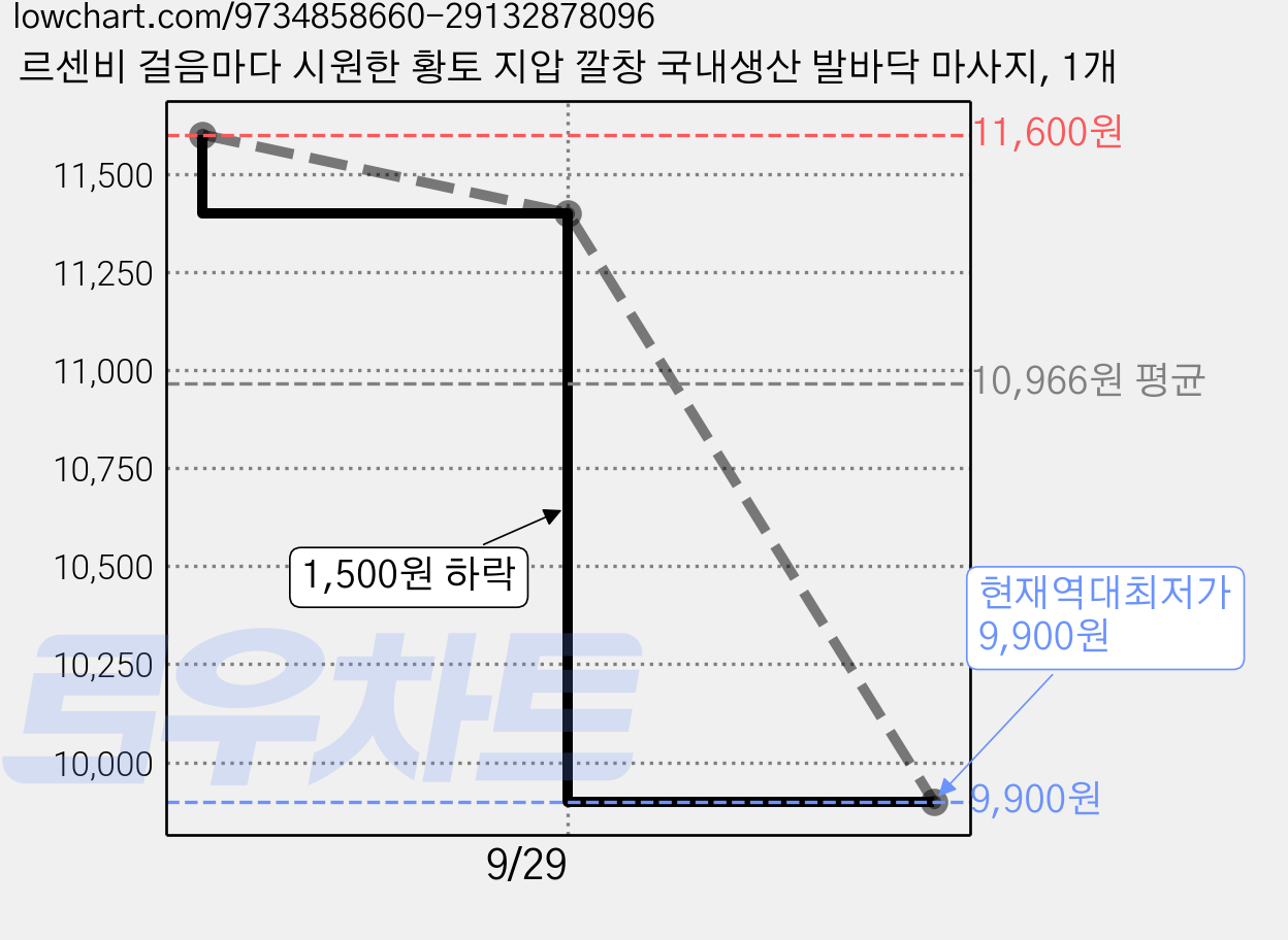 르센비 걸음마다 시원한 황토 지압 깔창 국내생산 발바닥 마사지, 1개 가격 변동 차트, 현재가 9,900원, 역대최저가
