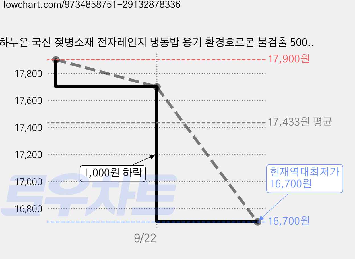 하누온 국산 젖병소재 전자레인지 냉동밥 용기 환경호르몬 불검출 500ml, 1세트, 모던애쉬 10P 가격 변동 차트, 현재가 16,700원, 역대최저가