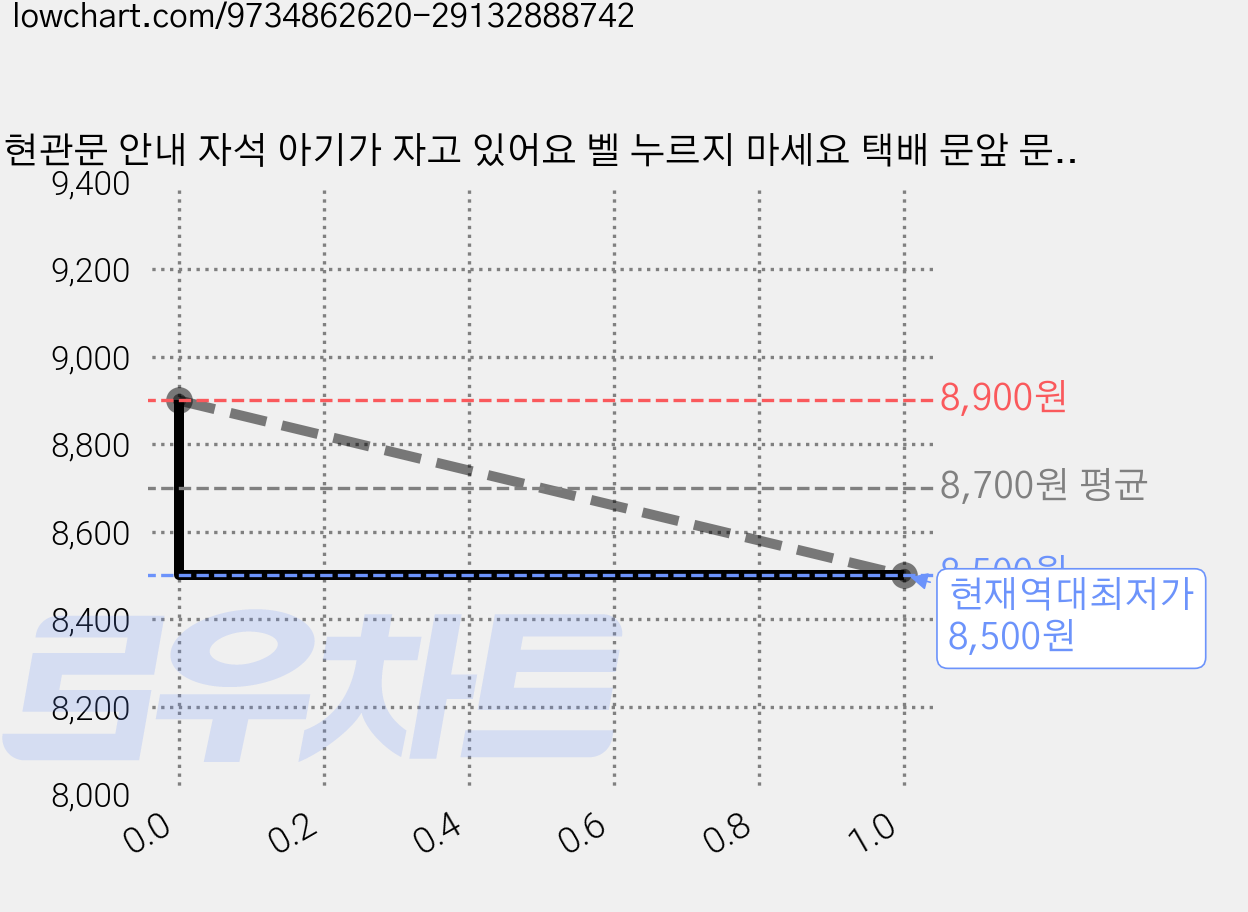 현관문 안내 자석 아기가 자고 있어요 벨 누르지 마세요 택배 문앞 문구 모음, 1개, 10 아기와 고양이가 함께 살아요(말풍선) 가격 변동 차트, 현재가 8,500원, 역대최저가