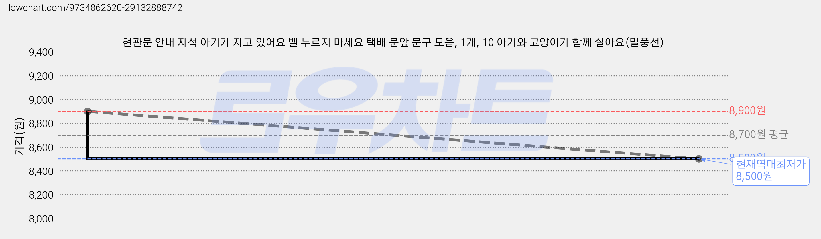 현관문 안내 자석 아기가 자고 있어요 벨 누르지 마세요 택배 문앞 문구 모음, 1개, 10 아기와 고양이가 함께 살아요(말풍선) 가격 변동 차트, 현재가 8,500원, 역대최저가