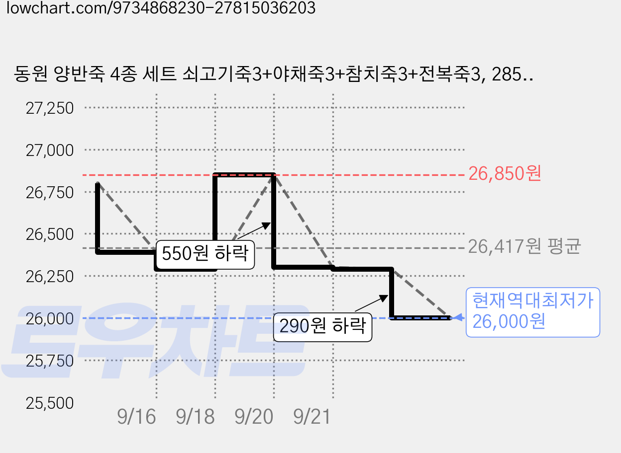 동원 양반죽 4종 세트 쇠고기죽3+야채죽3+참치죽3+전복죽3, 285g, 1세트 가격 변동 차트, 현재가 26,000원, 역대최저가