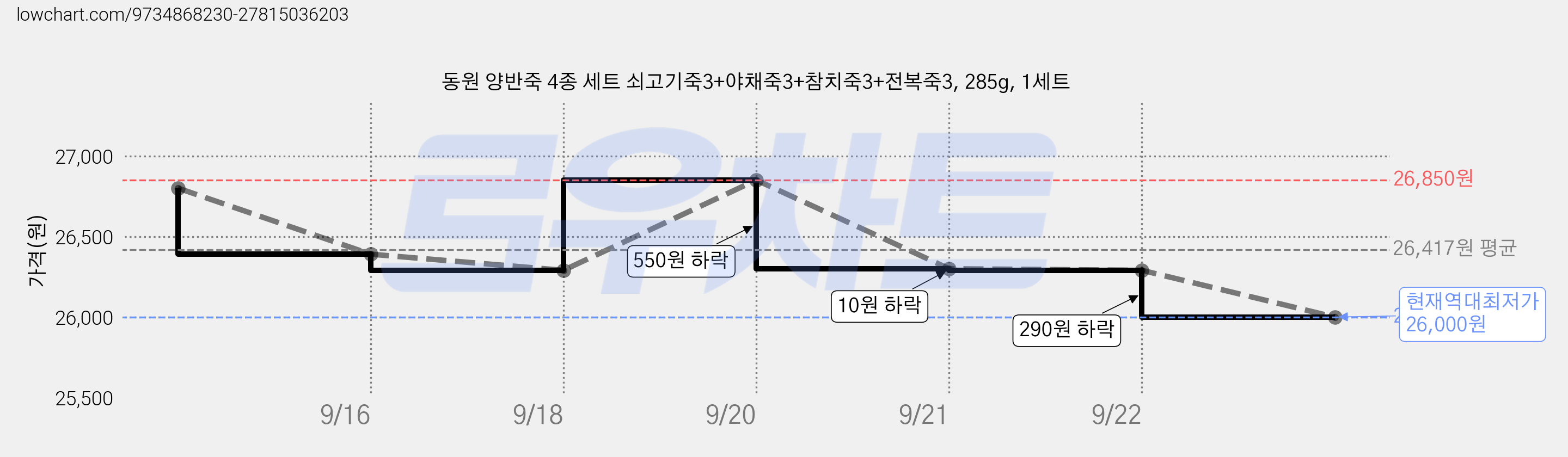 동원 양반죽 4종 세트 쇠고기죽3+야채죽3+참치죽3+전복죽3, 285g, 1세트 가격 변동 차트, 현재가 26,000원, 역대최저가