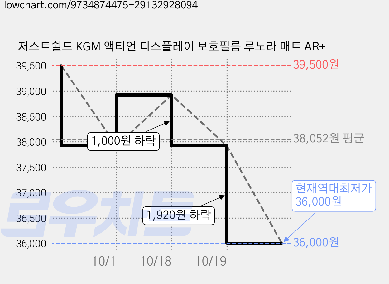 저스트쉴드 KGM 액티언 디스플레이 보호필름 루노라 매트 AR+ 가격 변동 차트, 현재가 36,000원, 역대최저가