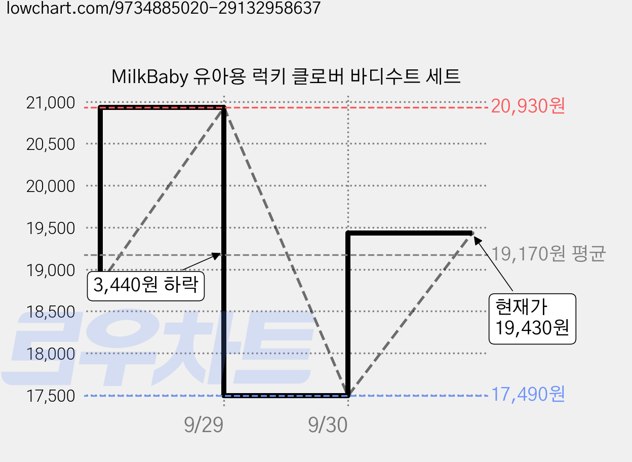MilkBaby 유아용 럭키 클로버 바디수트 세트 가격 변동 차트, 현재가 19,430원, 관측 최저가 17,490원