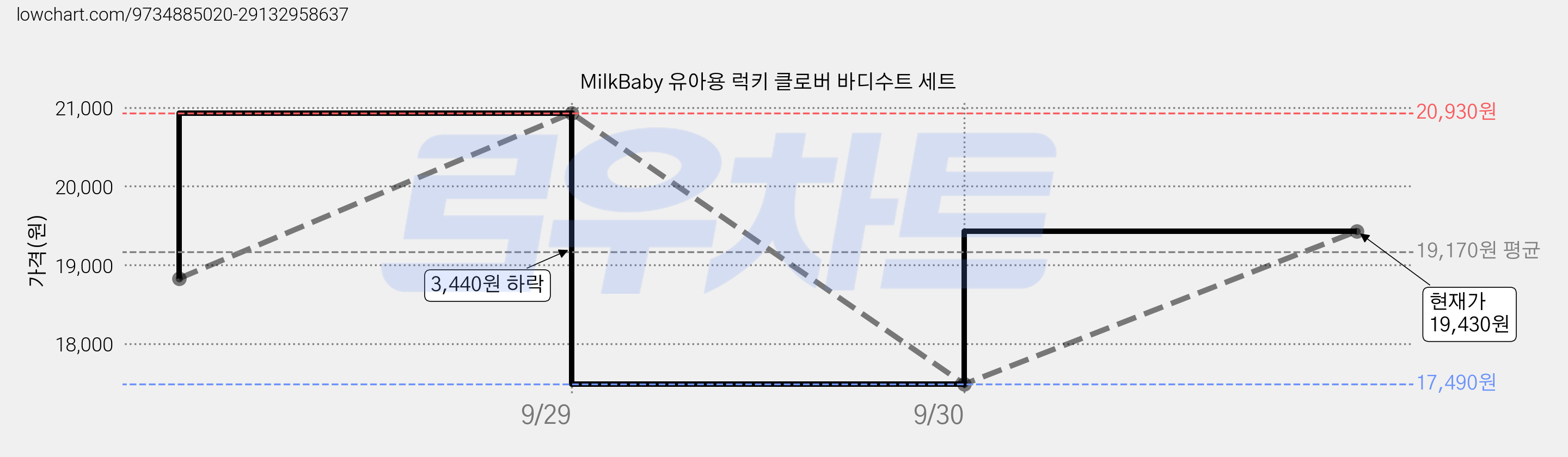 MilkBaby 유아용 럭키 클로버 바디수트 세트 가격 변동 차트, 현재가 19,430원, 관측 최저가 17,490원