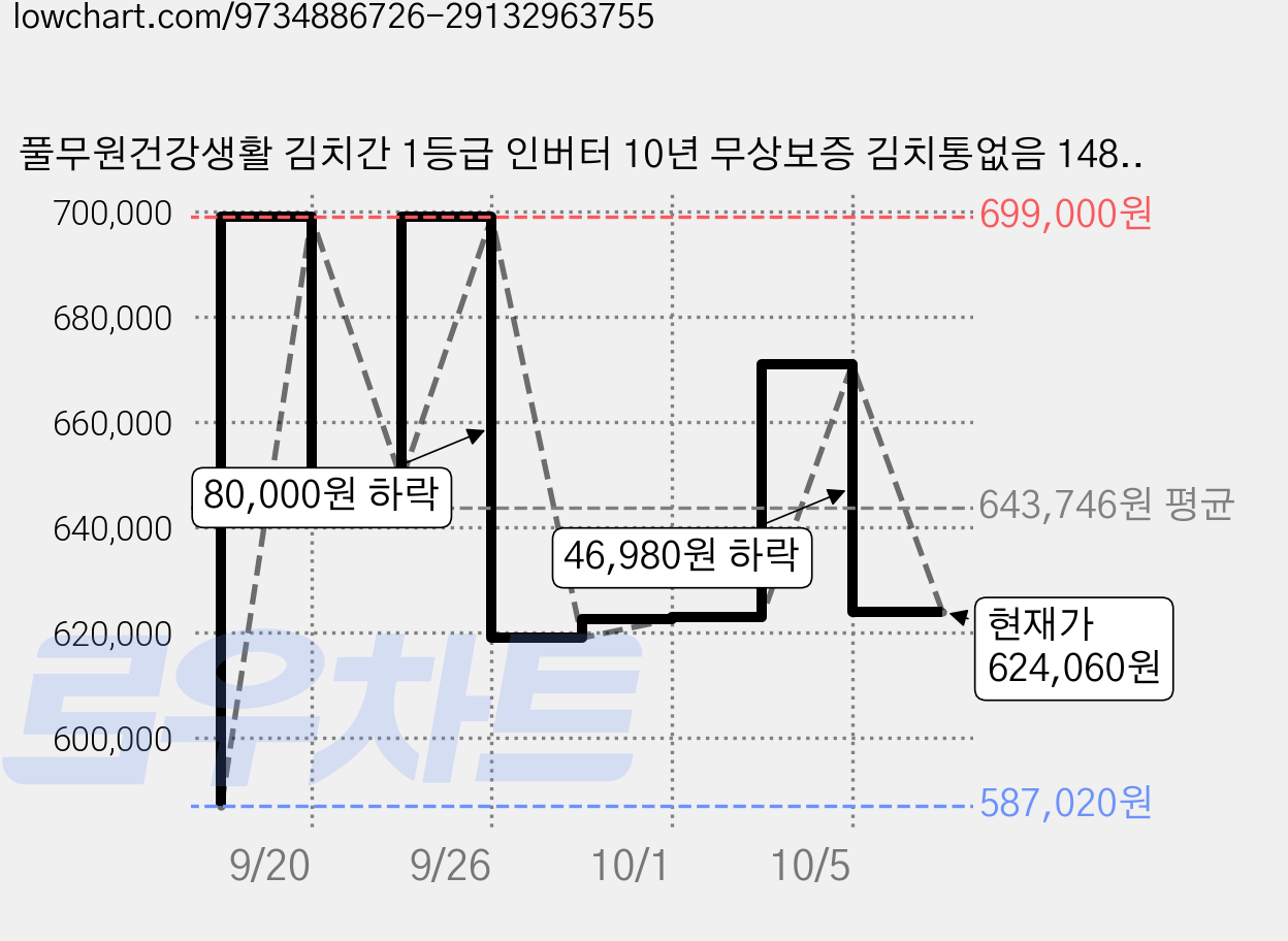 풀무원건강생활 김치간 1등급 인버터 10년 무상보증 김치통없음 148L 스탠드형 김치냉장고 방문설치, 루미 소이코튼, KS148FG1Y1X 가격 변동 차트, 현재가 624,060원, 관측 최저가 587,020원