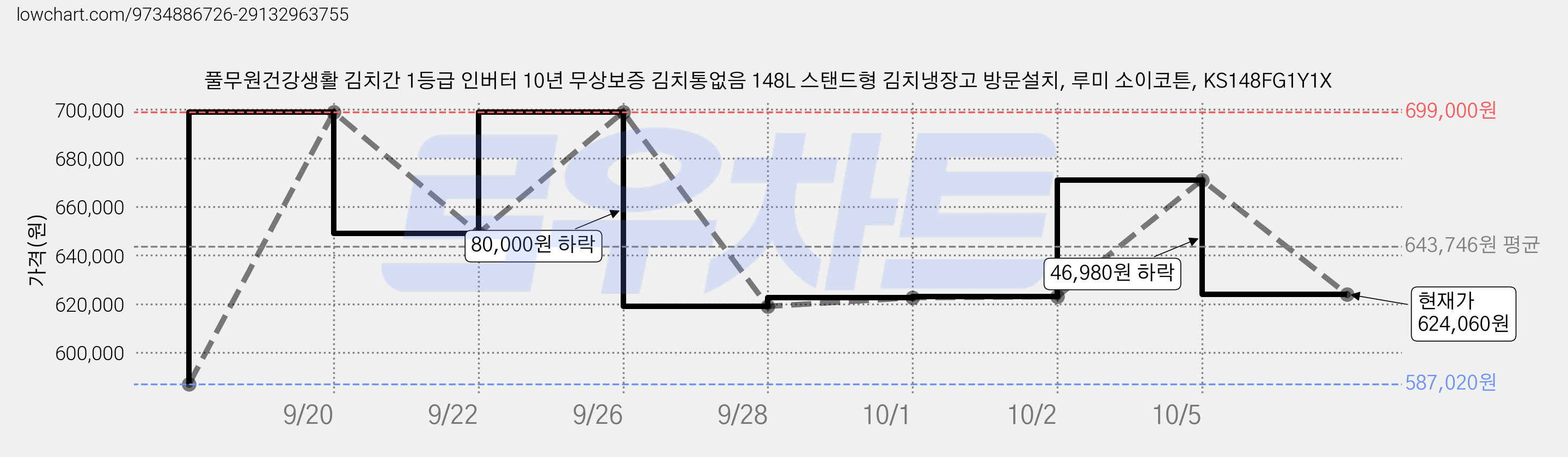 풀무원건강생활 김치간 1등급 인버터 10년 무상보증 김치통없음 148L 스탠드형 김치냉장고 방문설치, 루미 소이코튼, KS148FG1Y1X 가격 변동 차트, 현재가 624,060원, 관측 최저가 587,020원