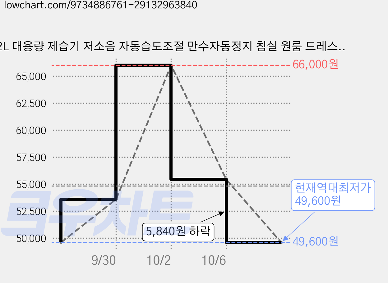 2L 대용량 제습기 저소음 자동습도조절 만수자동정지 침실 원룸 드레스룸 욕실, H3 가격 변동 차트, 현재가 49,600원, 역대최저가