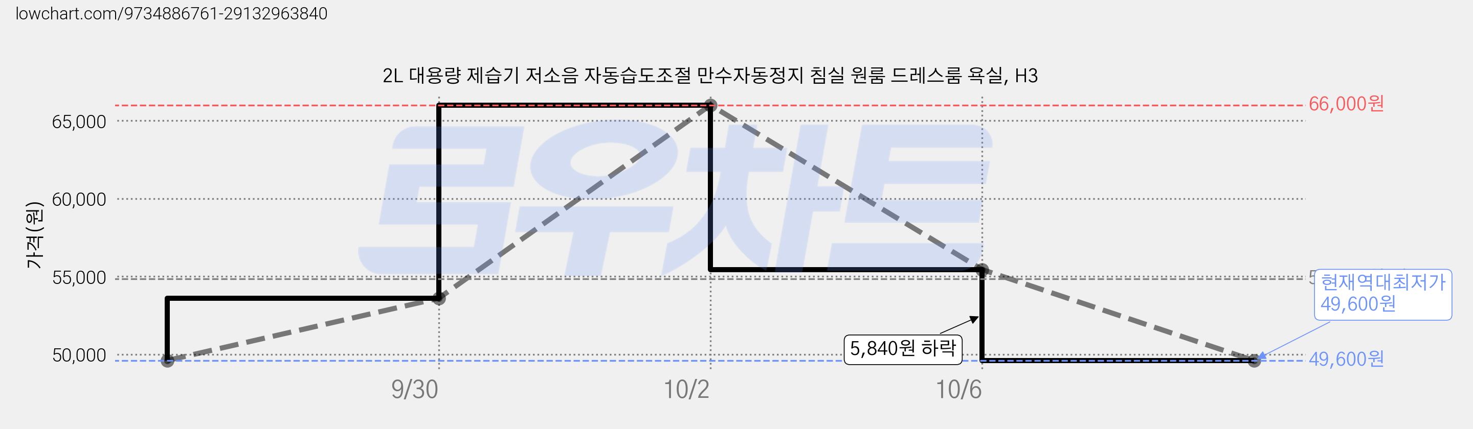 2L 대용량 제습기 저소음 자동습도조절 만수자동정지 침실 원룸 드레스룸 욕실, H3 가격 변동 차트, 현재가 49,600원, 역대최저가