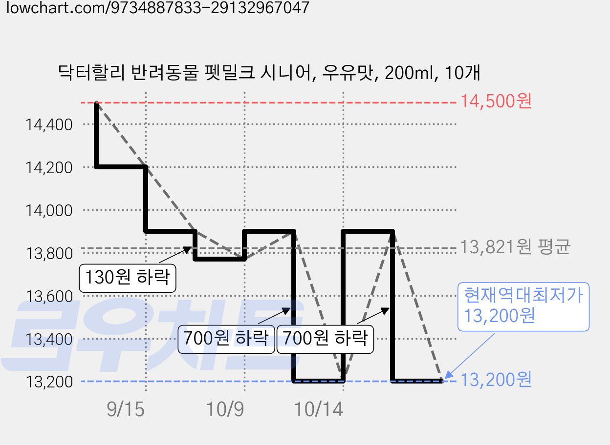 닥터할리 반려동물 펫밀크 시니어, 우유맛, 200ml, 10개 가격 변동 차트, 현재가 13,200원, 역대최저가
