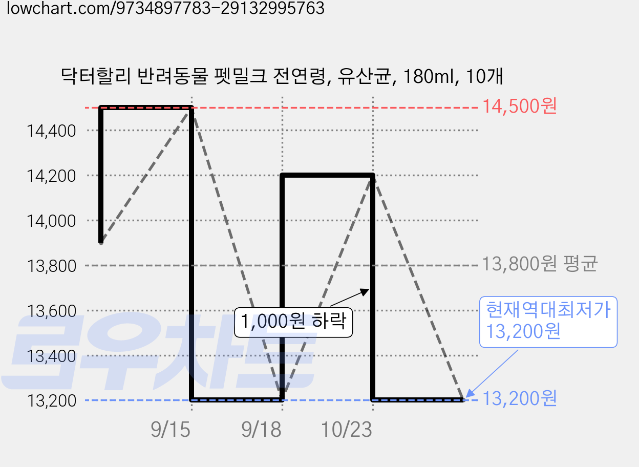 닥터할리 반려동물 펫밀크 전연령, 유산균, 180ml, 10개 가격 변동 차트, 현재가 13,200원, 역대최저가