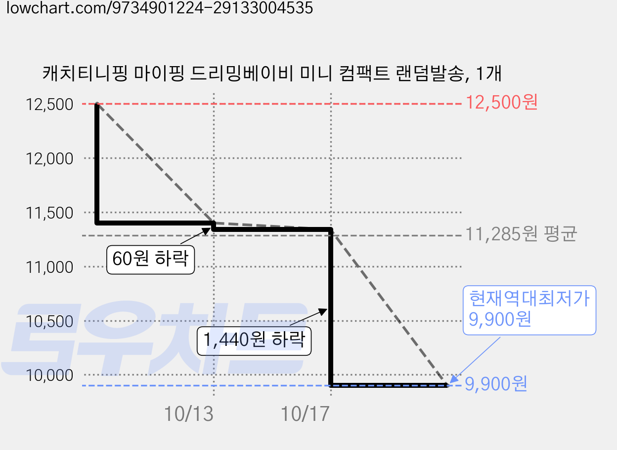 캐치티니핑 마이핑 드리밍베이비 미니 컴팩트 랜덤발송, 1개 가격 변동 차트, 현재가 9,900원, 역대최저가