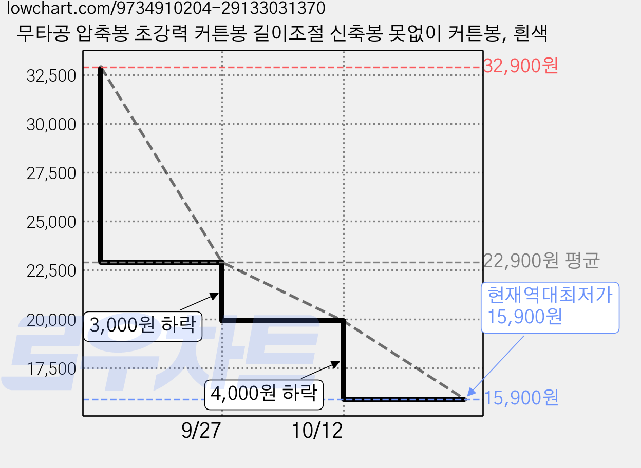 무타공 압축봉 초강력 커튼봉 길이조절 신축봉 못없이 커튼봉, 흰색 가격 변동 차트, 현재가 15,900원, 역대최저가