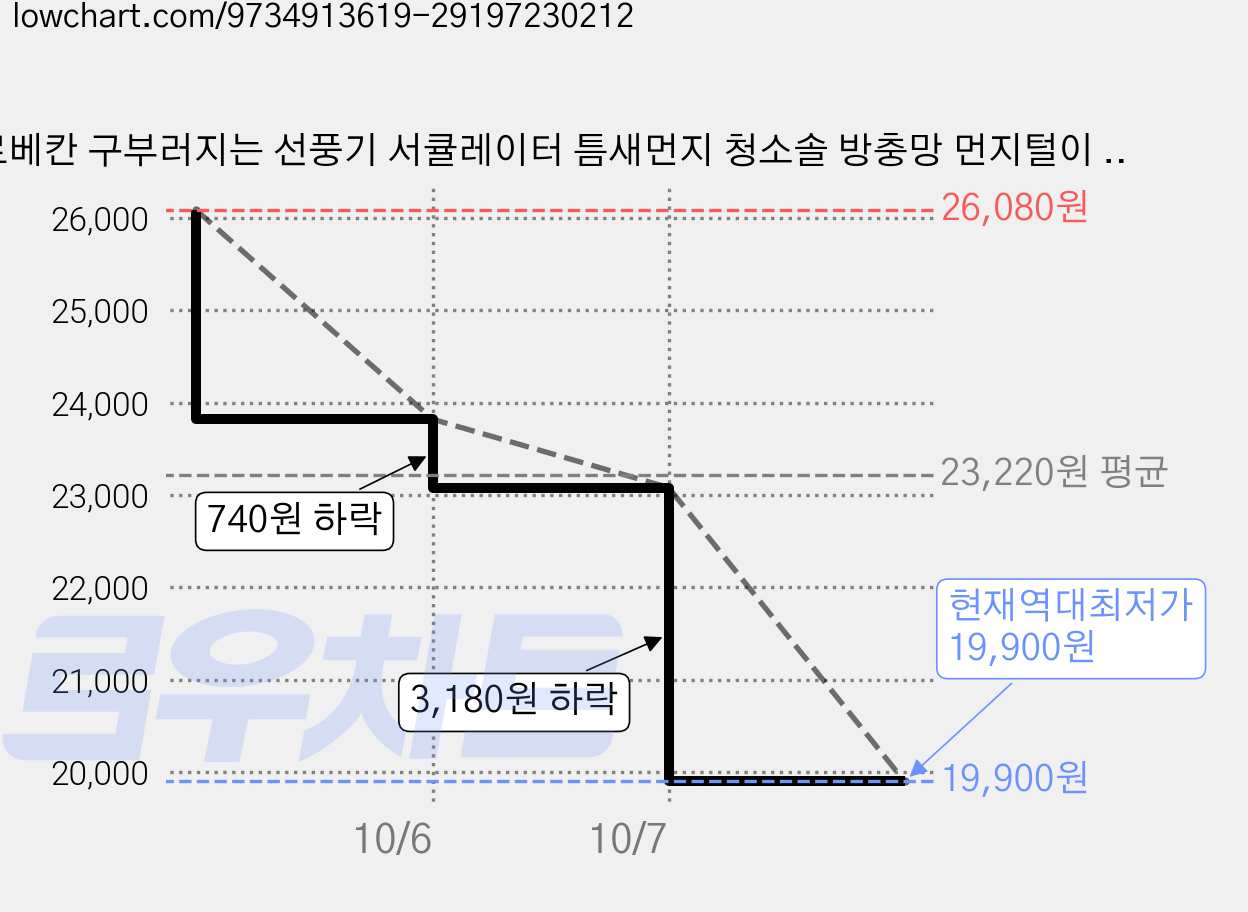 로베칸 구부러지는 선풍기 서큘레이터 틈새먼지 청소솔 방충망 먼지털이 브러쉬 다용도 먼지커버 무료 증정, 6개, 맑을청블루(색상) 가격 변동 차트, 현재가 19,900원, 역대최저가