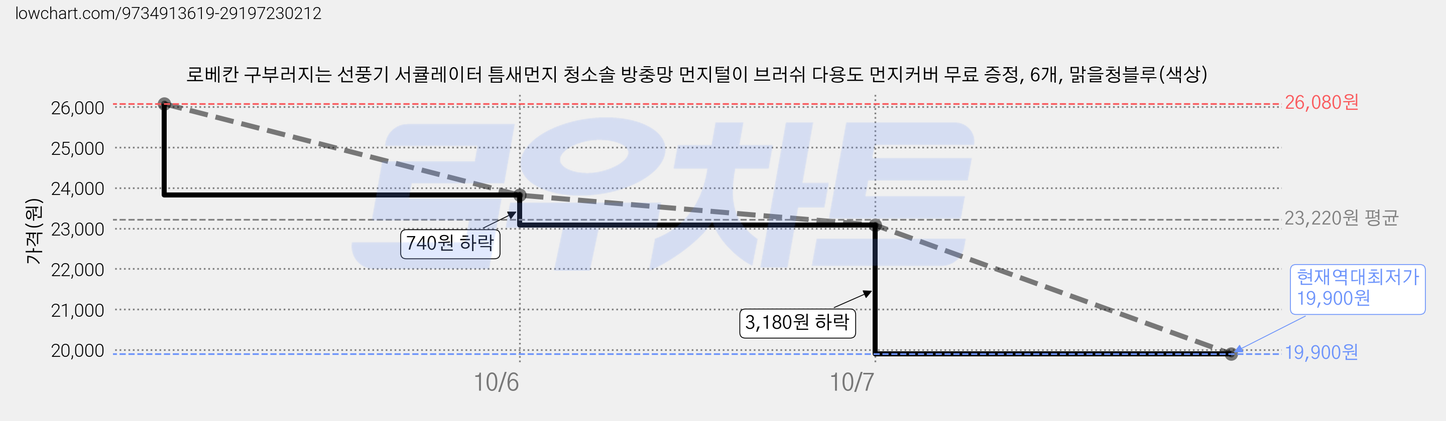 로베칸 구부러지는 선풍기 서큘레이터 틈새먼지 청소솔 방충망 먼지털이 브러쉬 다용도 먼지커버 무료 증정, 6개, 맑을청블루(색상) 가격 변동 차트, 현재가 19,900원, 역대최저가