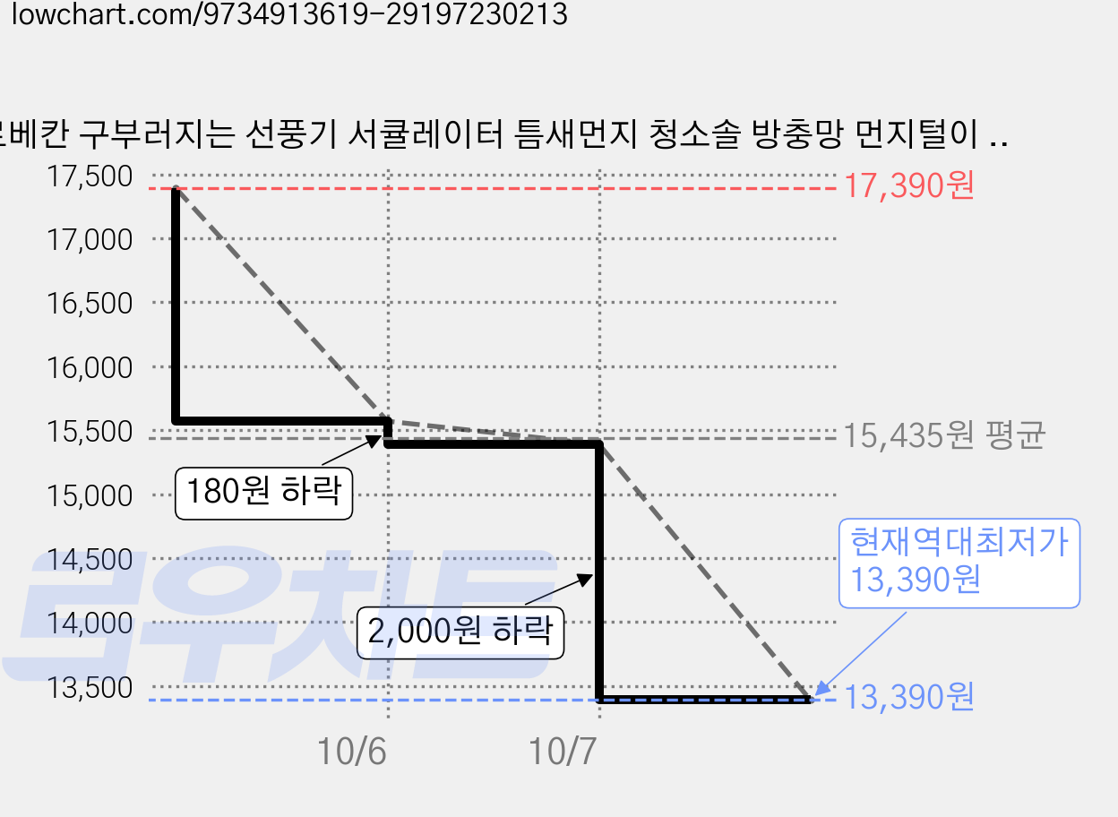 로베칸 구부러지는 선풍기 서큘레이터 틈새먼지 청소솔 방충망 먼지털이 브러쉬 다용도 먼지커버 무료 증정, 4개, 맑을청블루(색상) 가격 변동 차트, 현재가 13,390원, 역대최저가