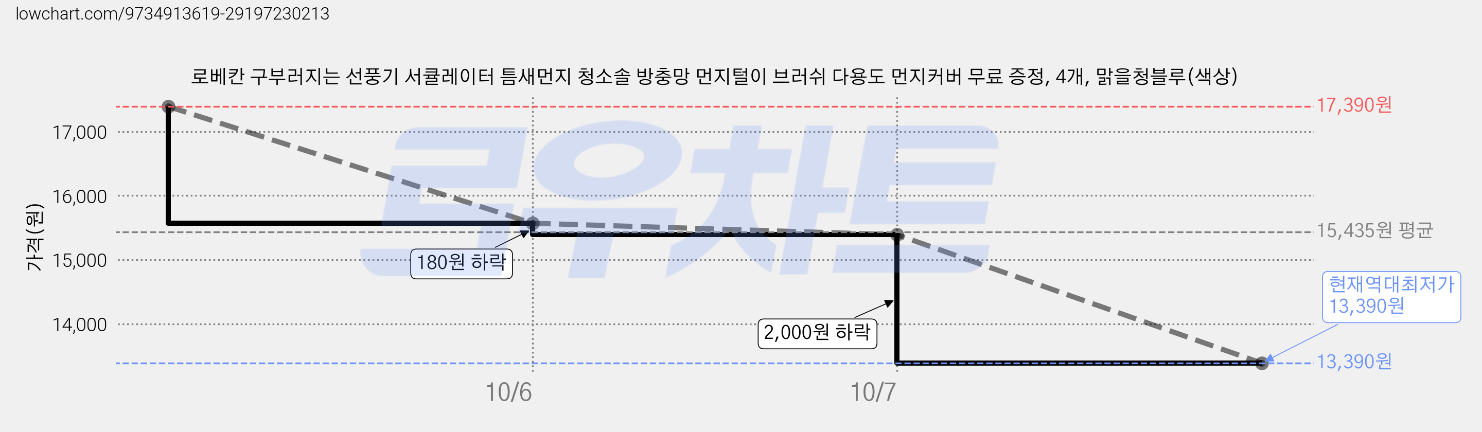 로베칸 구부러지는 선풍기 서큘레이터 틈새먼지 청소솔 방충망 먼지털이 브러쉬 다용도 먼지커버 무료 증정, 4개, 맑을청블루(색상) 가격 변동 차트, 현재가 13,390원, 역대최저가
