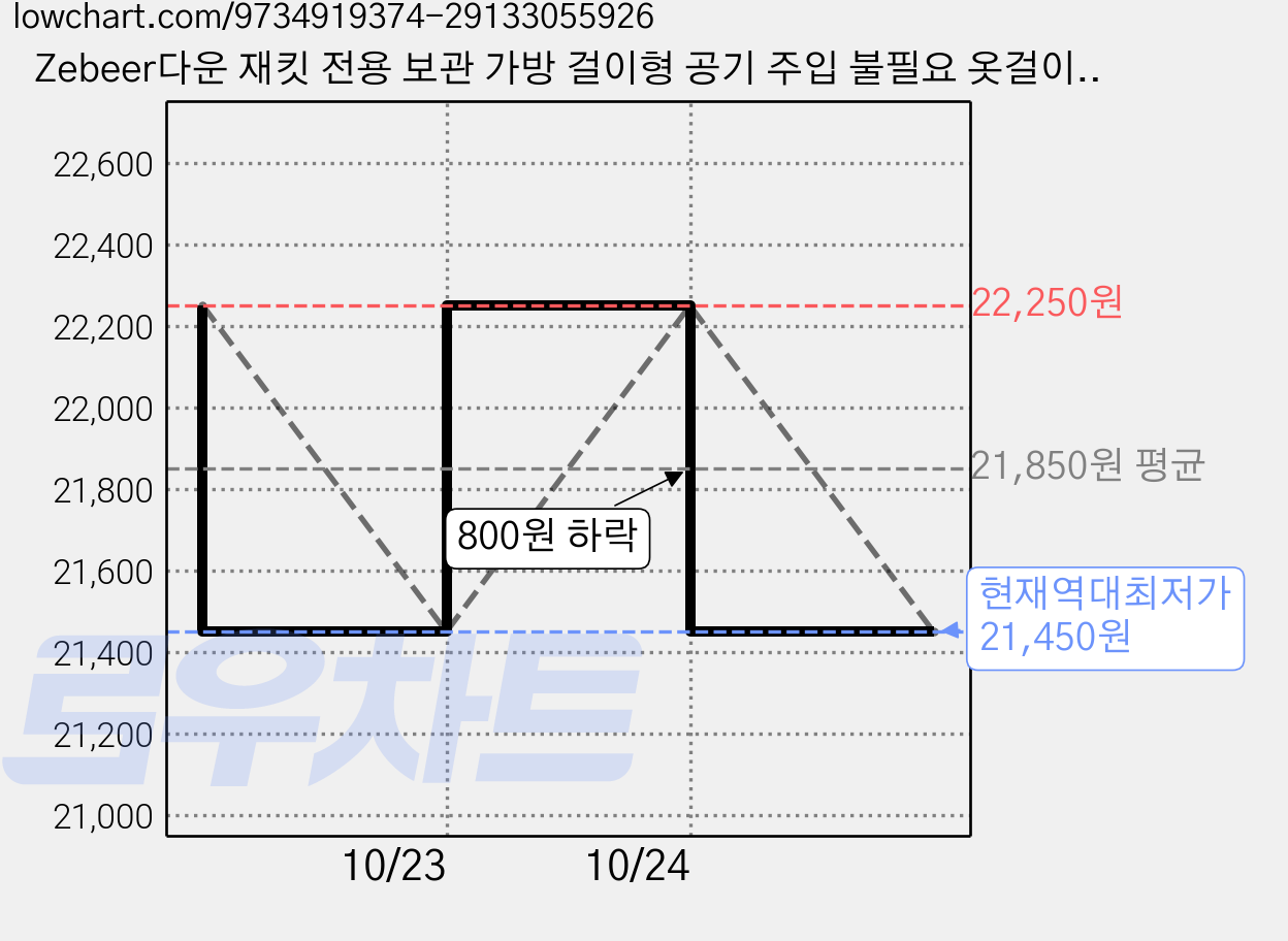Zebeer다운 재킷 전용 보관 가방 걸이형 공기 주입 불필요 옷걸이형 압축 가방 가정용 코트 및 정장 보관 먼지 방지 커버, 1개, 1개입 가격 변동 차트, 현재가 21,450원, 역대최저가