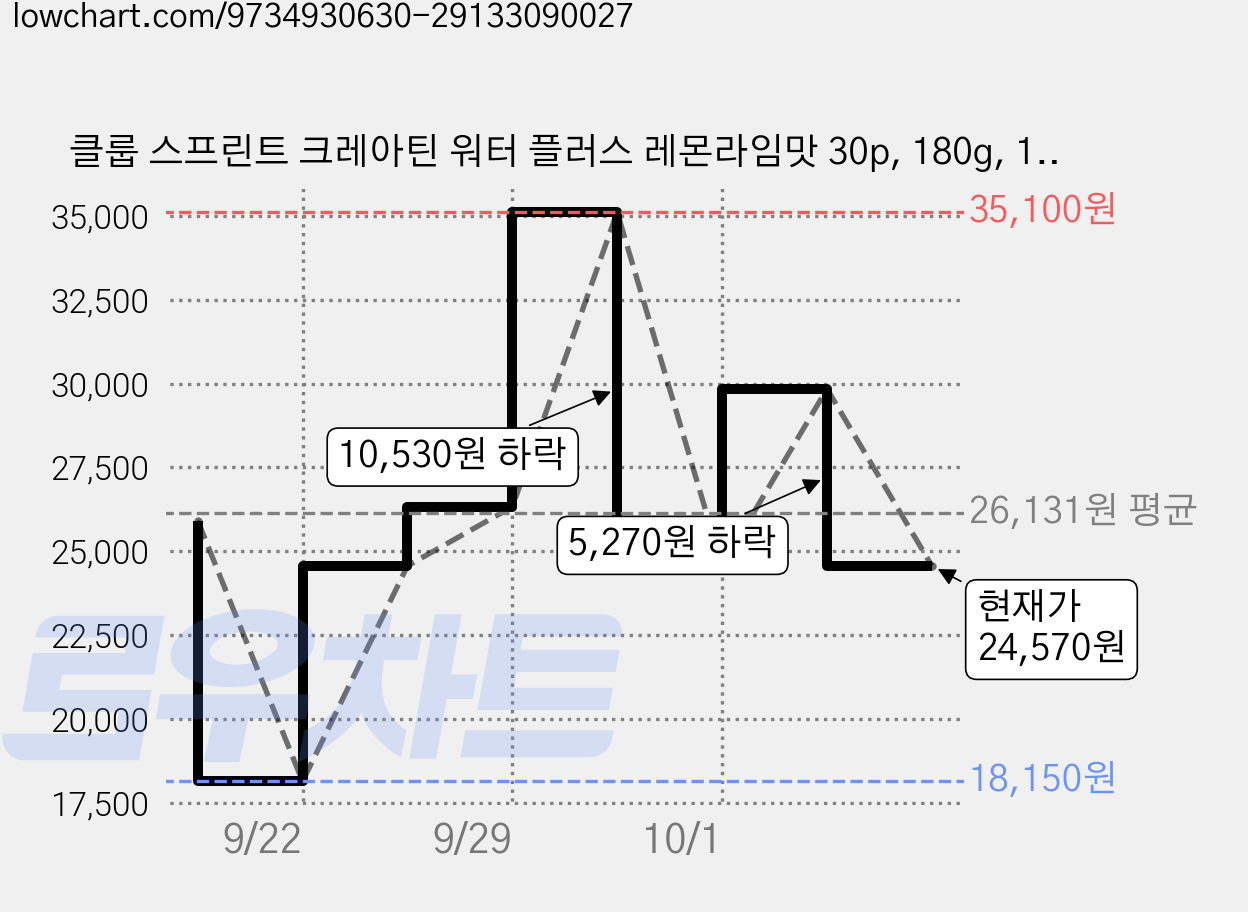 클룹 스프린트 크레아틴 워터 플러스 레몬라임맛 30p, 180g, 1개 가격 변동 차트, 현재가 24,570원, 관측 최저가 18,150원