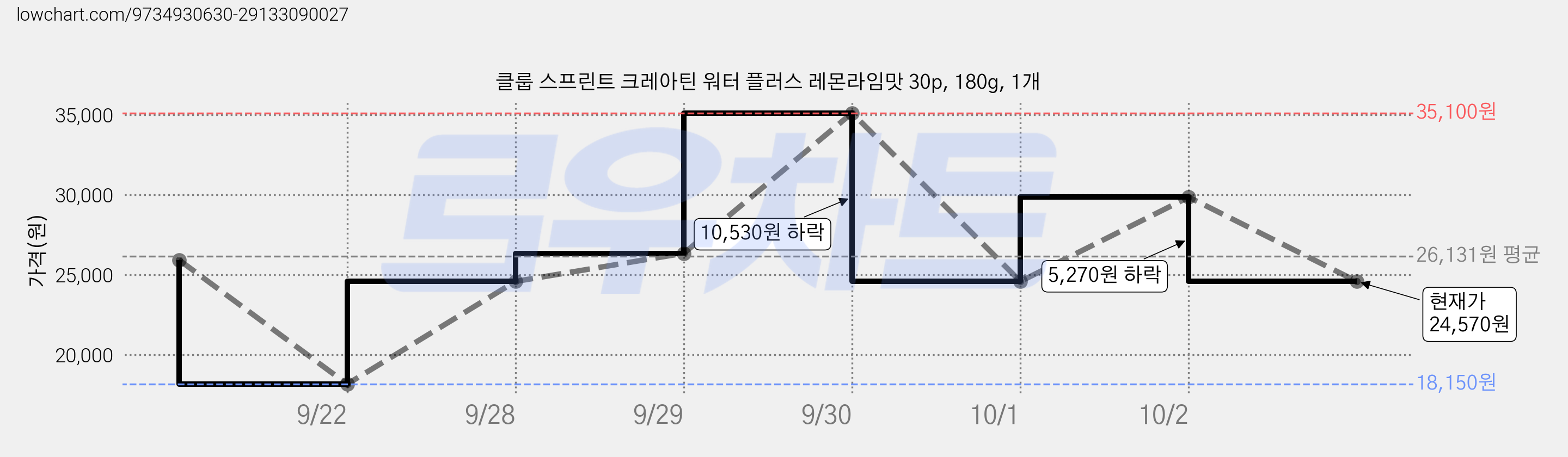 클룹 스프린트 크레아틴 워터 플러스 레몬라임맛 30p, 180g, 1개 가격 변동 차트, 현재가 24,570원, 관측 최저가 18,150원
