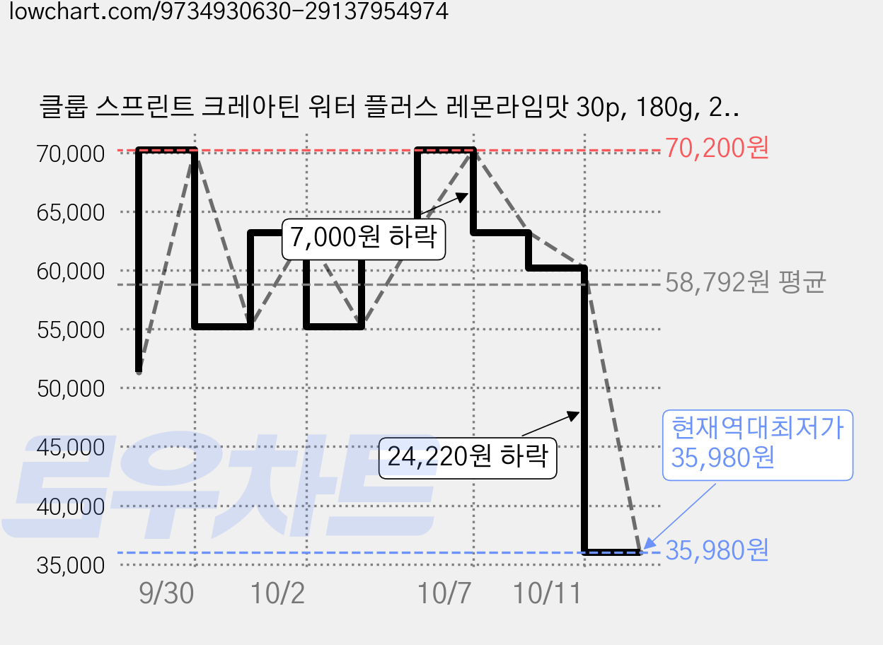 클룹 스프린트 크레아틴 워터 플러스 레몬라임맛 30p, 180g, 2개 가격 변동 차트, 현재가 35,980원, 역대최저가