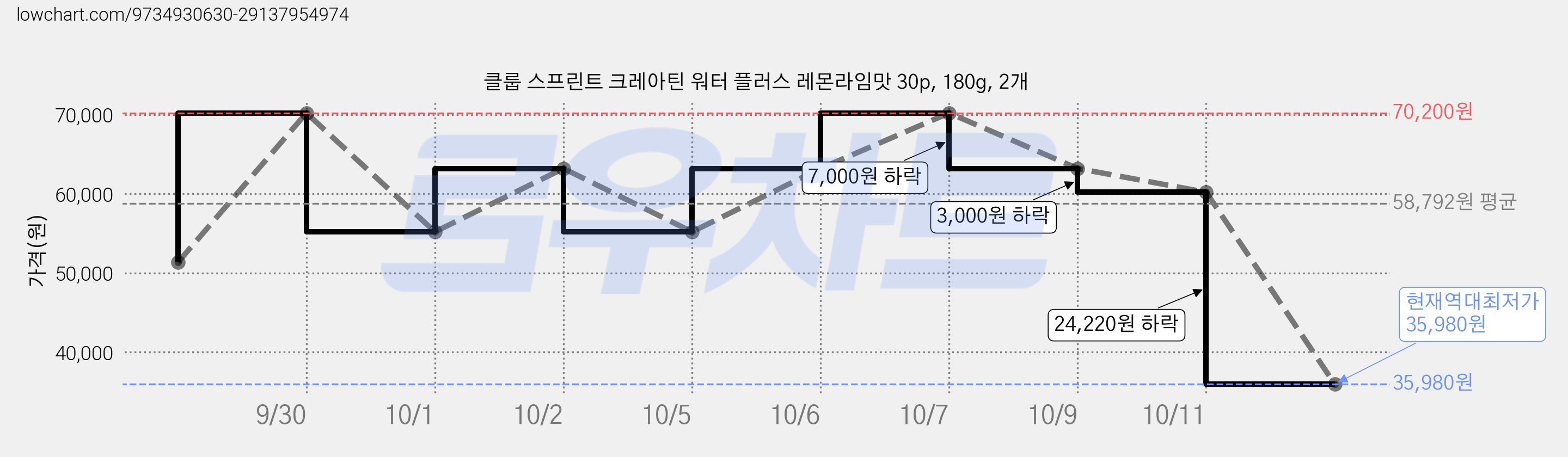 클룹 스프린트 크레아틴 워터 플러스 레몬라임맛 30p, 180g, 2개 가격 변동 차트, 현재가 35,980원, 역대최저가
