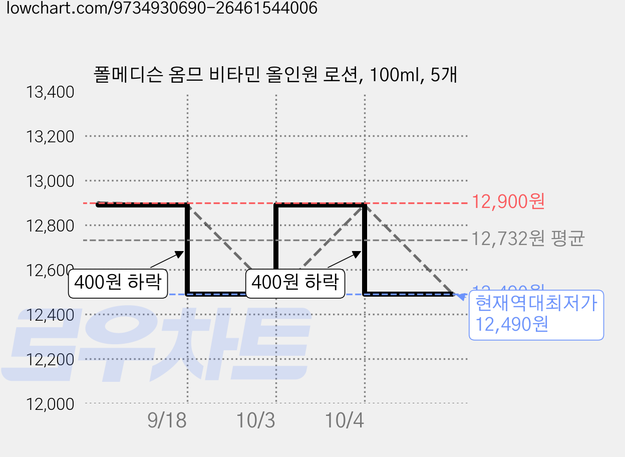 폴메디슨 옴므 비타민 올인원 로션, 100ml, 5개 가격 변동 차트, 현재가 12,490원, 역대최저가