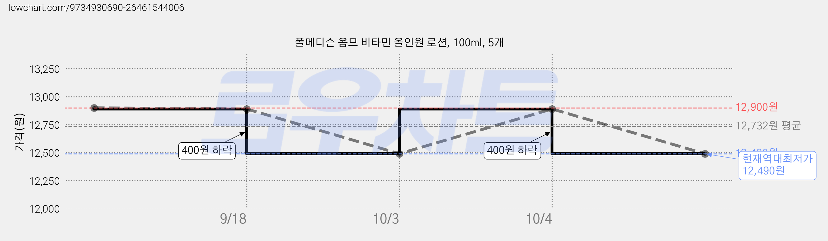 폴메디슨 옴므 비타민 올인원 로션, 100ml, 5개 가격 변동 차트, 현재가 12,490원, 역대최저가