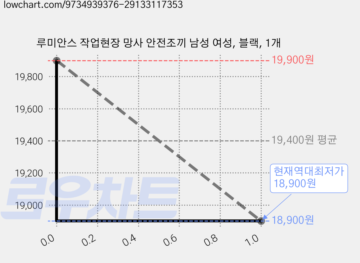 루미안스 작업현장 망사 안전조끼 남성 여성, 블랙, 1개 가격 변동 차트, 현재가 18,900원, 역대최저가