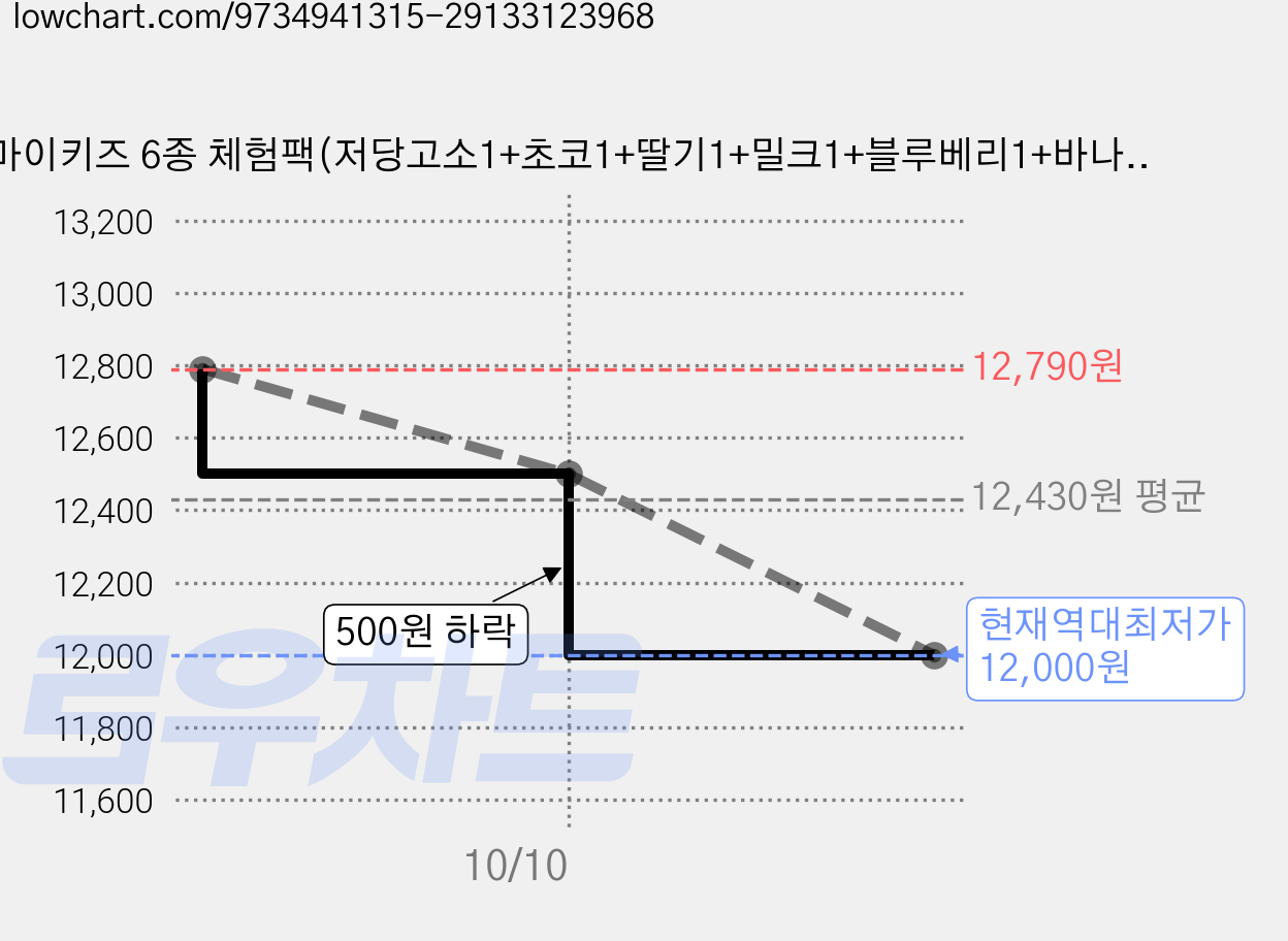 마이키즈 6종 체험팩(저당고소1+초코1+딸기1+밀크1+블루베리1+바나나1), 6개, 150ml 가격 변동 차트, 현재가 12,000원, 역대최저가