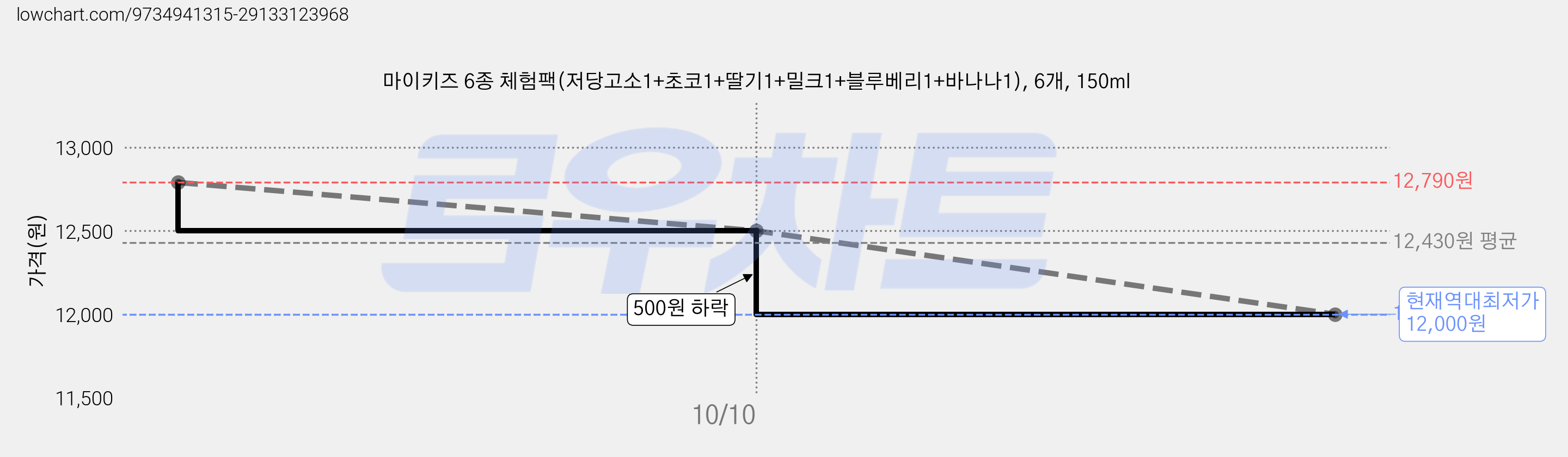 마이키즈 6종 체험팩(저당고소1+초코1+딸기1+밀크1+블루베리1+바나나1), 6개, 150ml 가격 변동 차트, 현재가 12,000원, 역대최저가