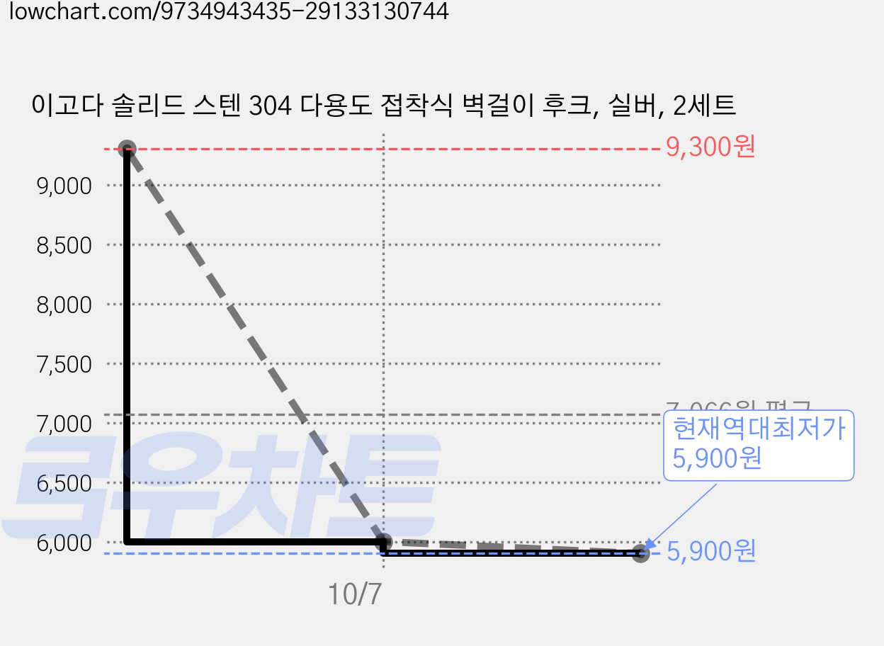 이고다 솔리드 스텐 304 다용도 접착식 벽걸이 후크, 실버, 2세트 가격 변동 차트, 현재가 5,900원, 역대최저가