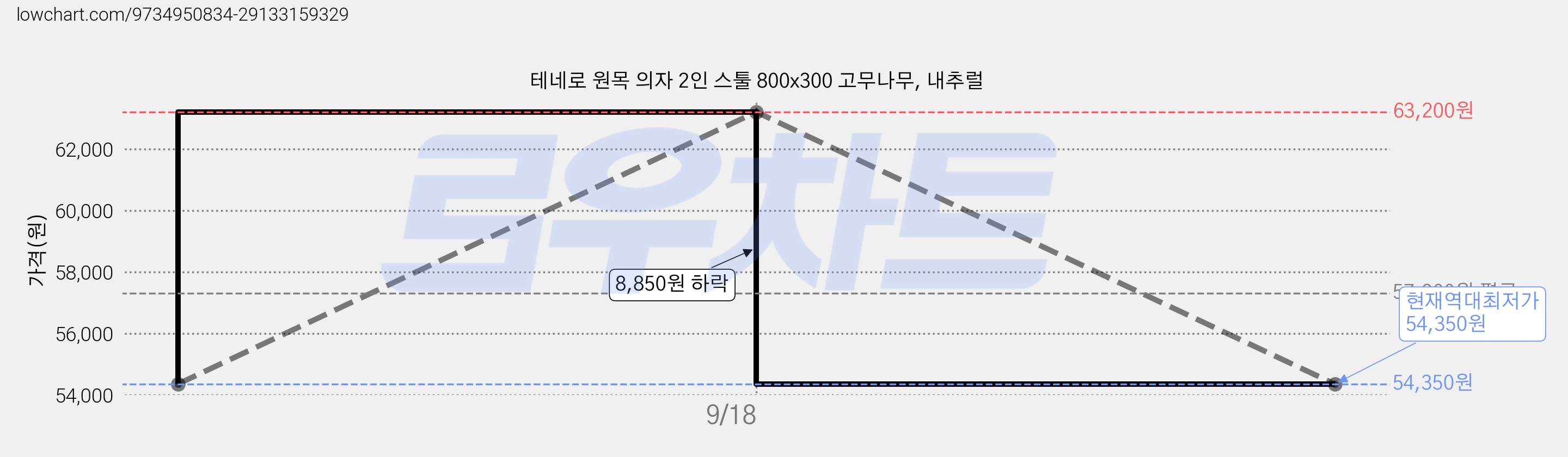 테네로 원목 의자 2인 스툴 800x300 고무나무, 내추럴 가격 변동 차트, 현재가 54,350원, 역대최저가