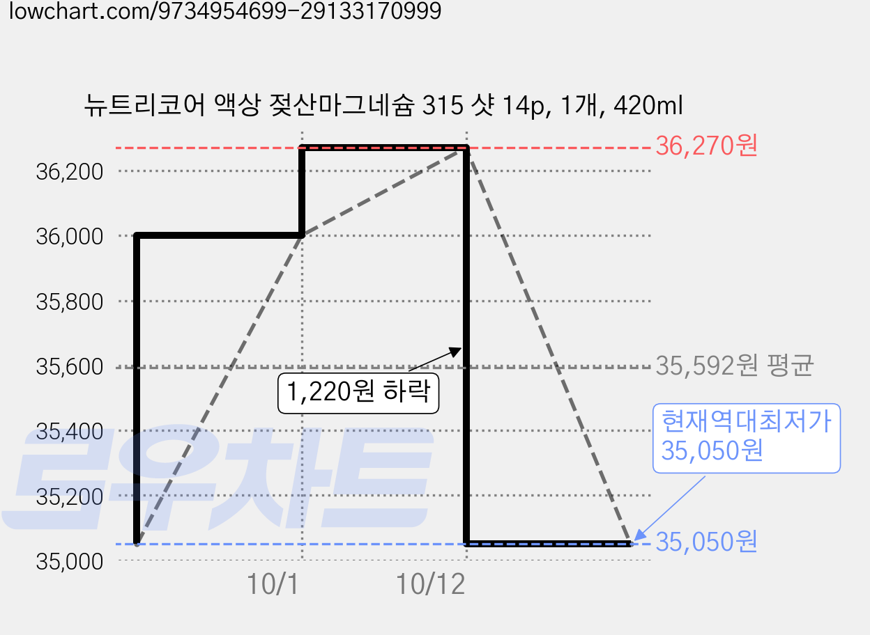뉴트리코어 액상 젖산마그네슘 315 샷 14p, 1개, 420ml 가격 변동 차트, 현재가 35,050원, 역대최저가