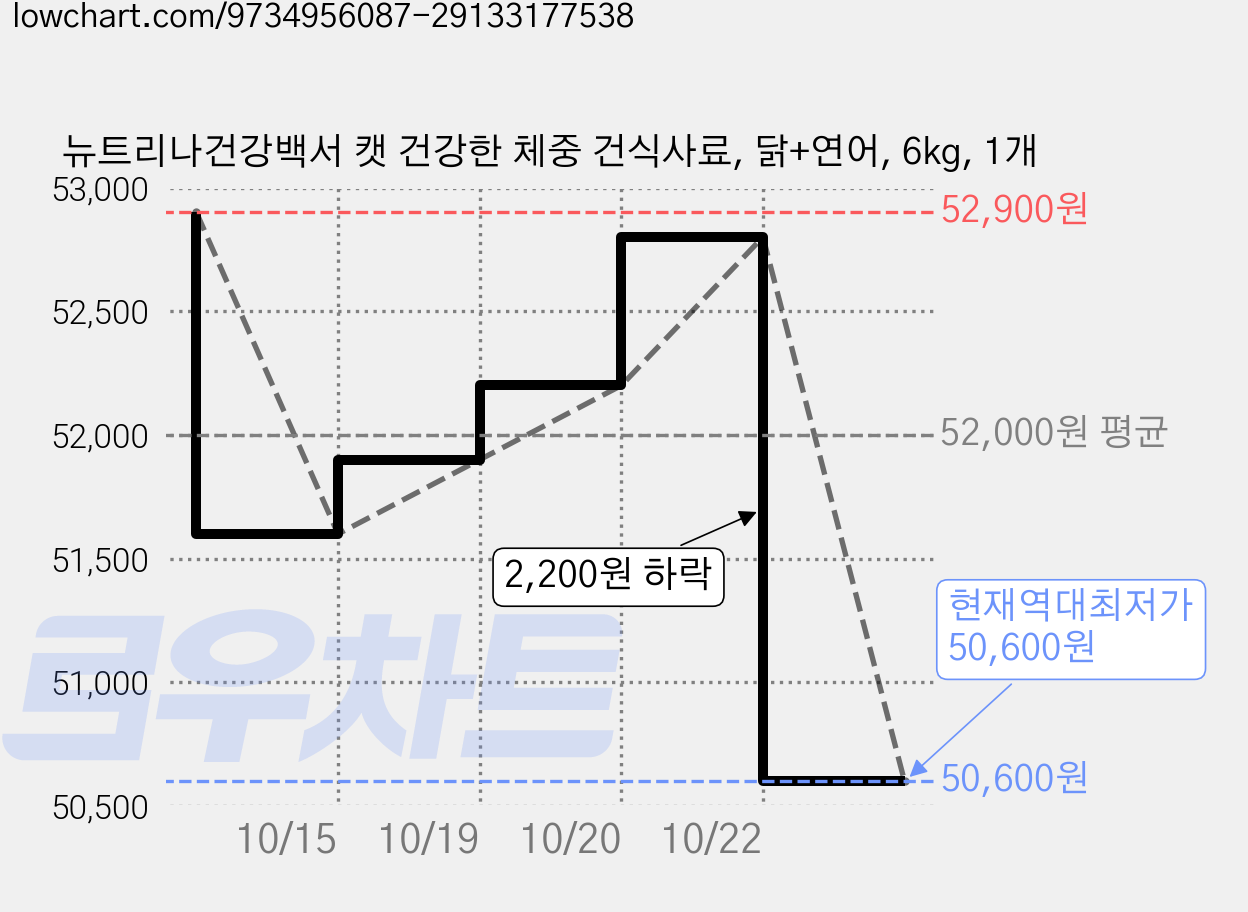 뉴트리나건강백서 캣 건강한 체중 건식사료, 닭+연어, 6kg, 1개 가격 변동 차트, 현재가 50,600원, 역대최저가