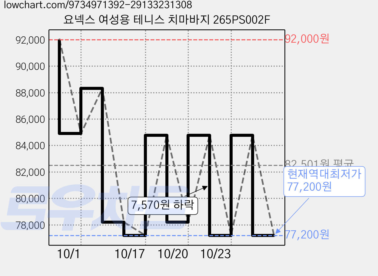 요넥스 여성용 테니스 치마바지 265PS002F 가격 변동 차트, 현재가 77,200원, 역대최저가